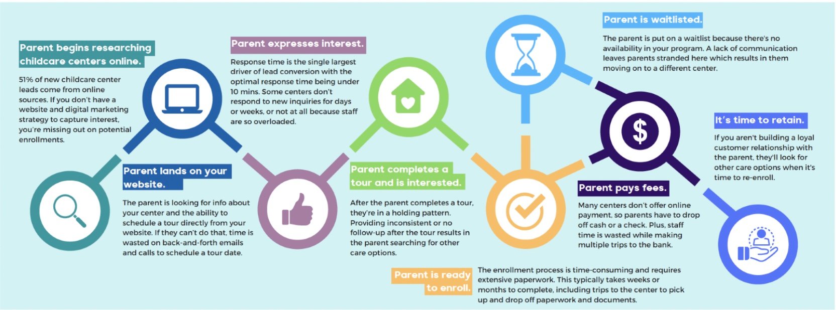 parent enrollment journey