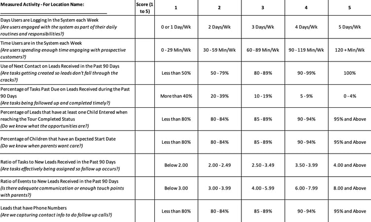 childcare staff tech usage evaluation form