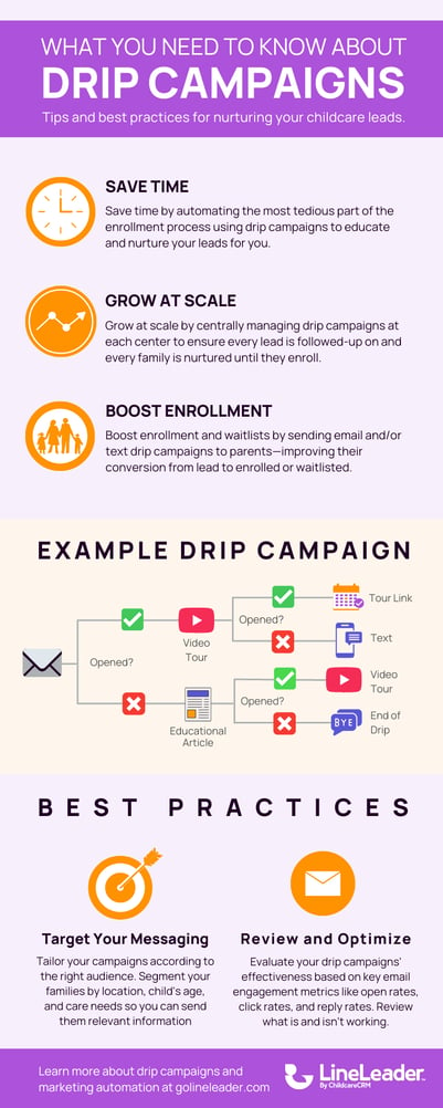 Drip Campaigns Infographic (LineLeader