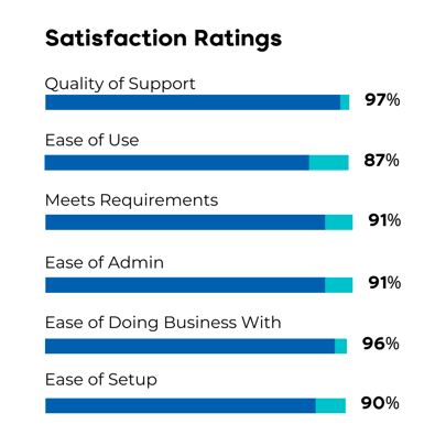 Satisfaction Ratings