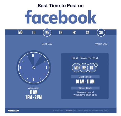 Optimal Facebook posting schedule