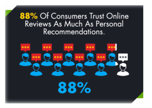 88% of consumers trust online reviews